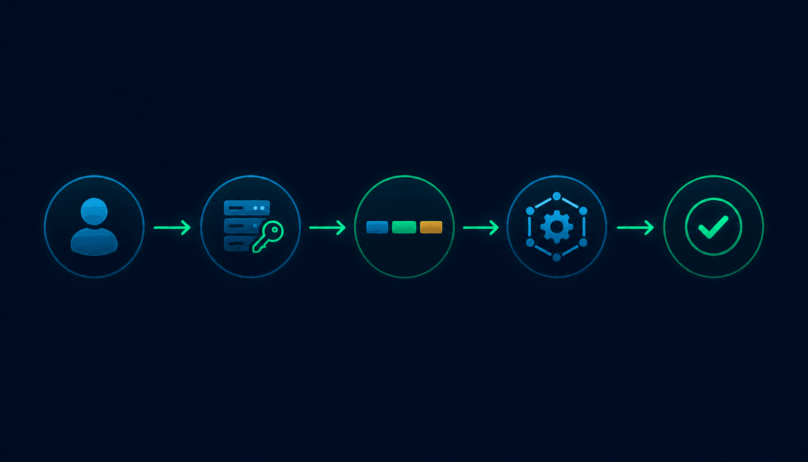 JWT authentication flow -- user sends credentials to server, server issues signed JWT, client stores token and sends it with API requests, server verifies signature