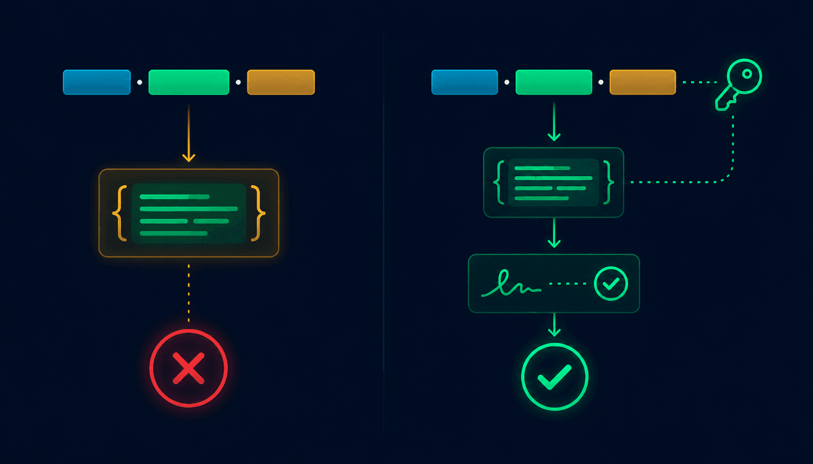 JWT decode vs verify comparison -- decode only shows readable payload with no trust, verify adds signature check and produces trusted result