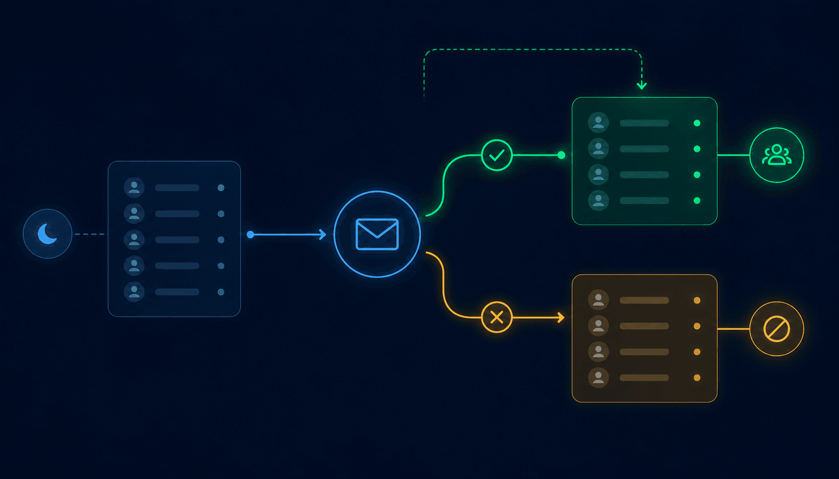 Re-engagement campaign workflow diagram showing 3-email sequence with branching paths for contacts who engage vs do not engage at each step