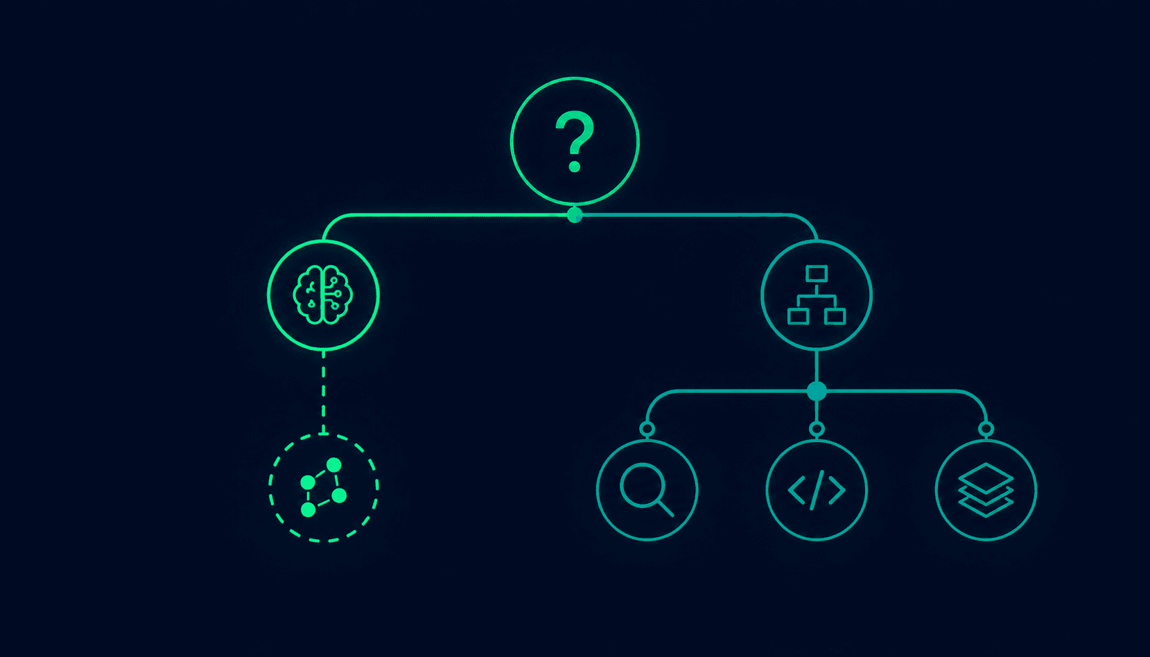 Abstract decision tree visualization on dark navy background showing AI tasks branching into complex reasoning tasks and deterministic code-solvable tasks including regex, logic, and library functions